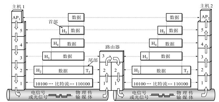 数据在各层之间的传递过程